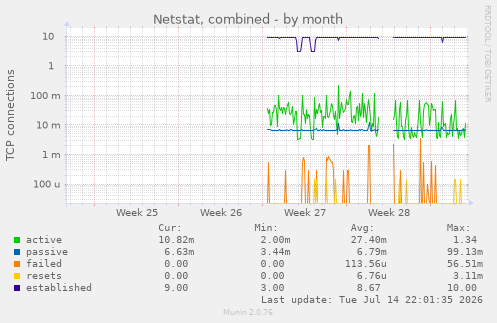 Netstat, combined