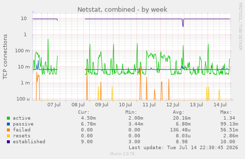 Netstat, combined
