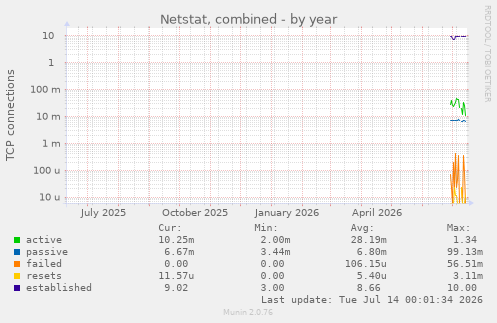 Netstat, combined