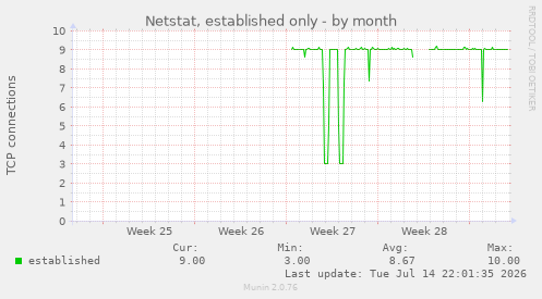 Netstat, established only
