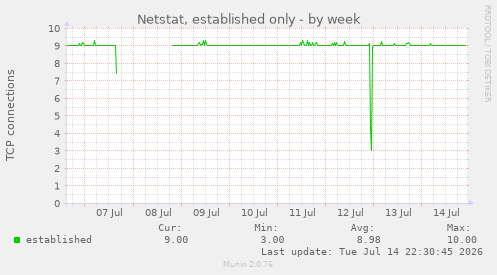 Netstat, established only
