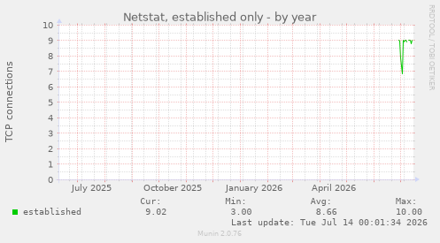 Netstat, established only