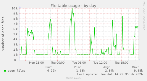 File table usage