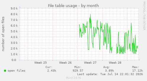 File table usage