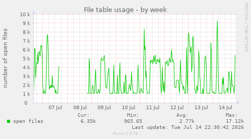 File table usage