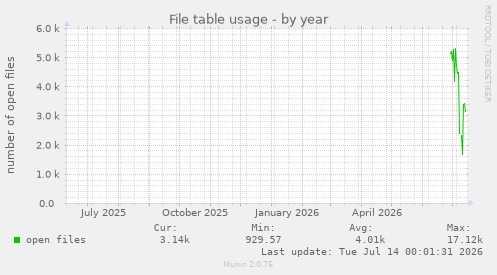 File table usage