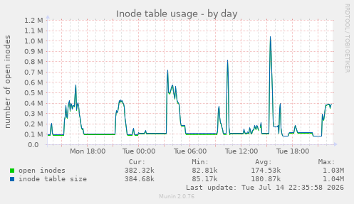 Inode table usage