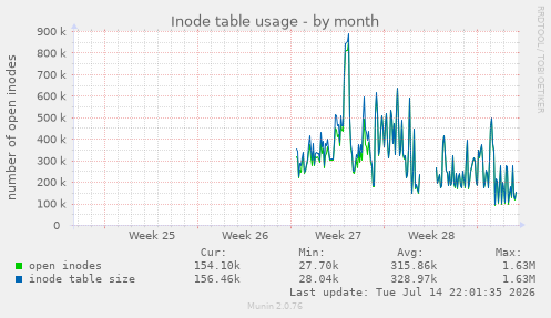 Inode table usage
