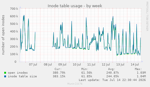 Inode table usage