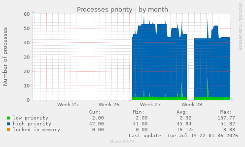 Processes priority