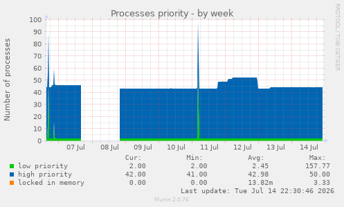 Processes priority