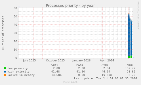 Processes priority