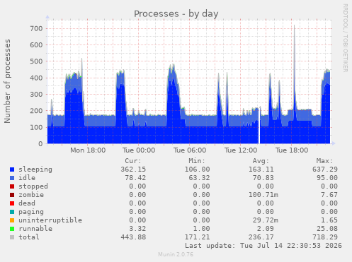 Processes