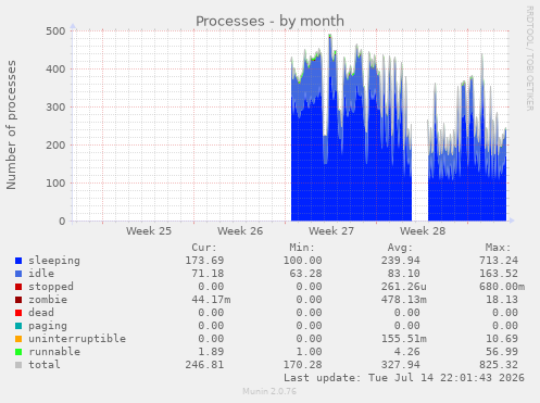 Processes