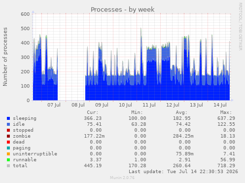 Processes