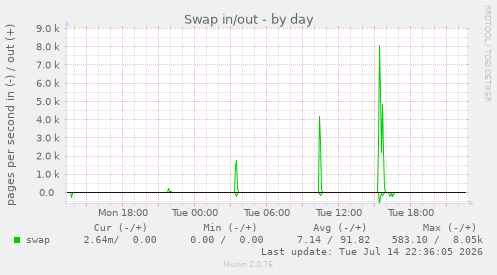 Swap in/out