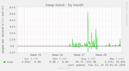Swap in/out