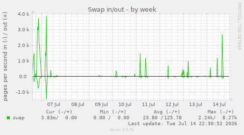 Swap in/out