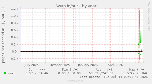 Swap in/out