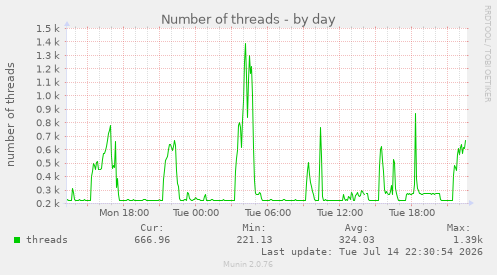 Number of threads