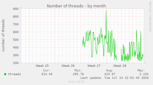 Number of threads