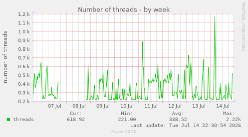 Number of threads