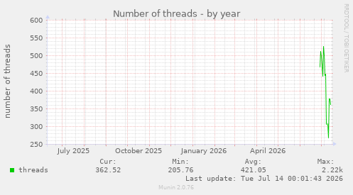 Number of threads