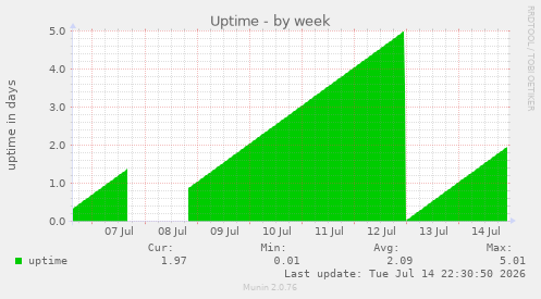 Uptime
