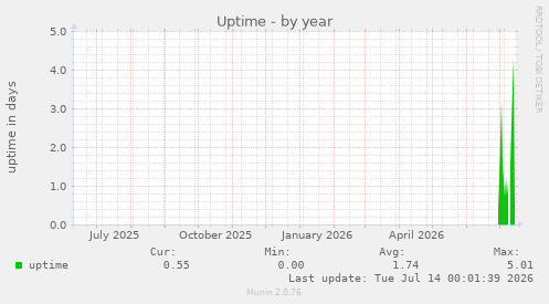Uptime