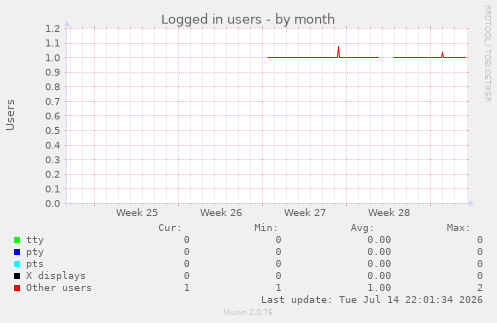 Logged in users