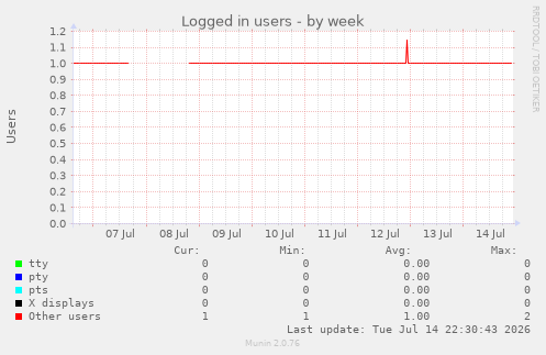 Logged in users