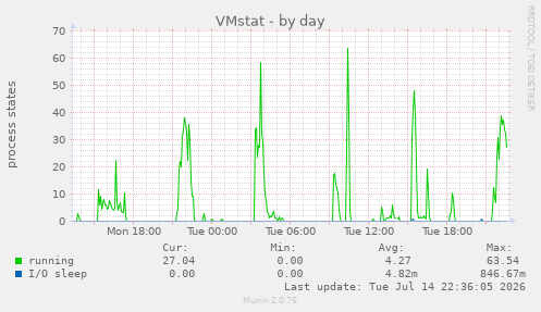 VMstat