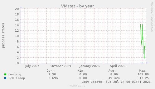 VMstat