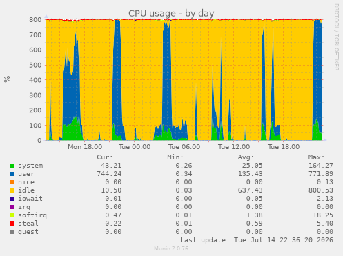 CPU usage