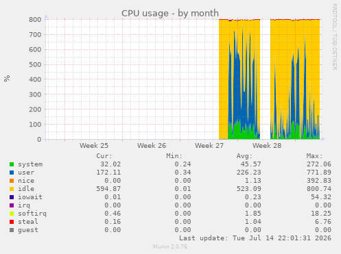 CPU usage