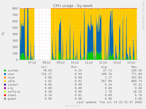 CPU usage