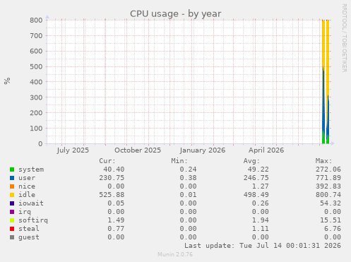 CPU usage