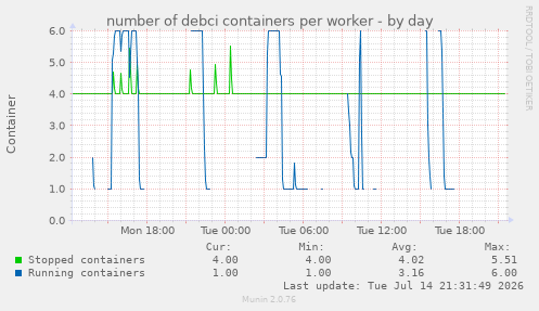 number of debci containers per worker