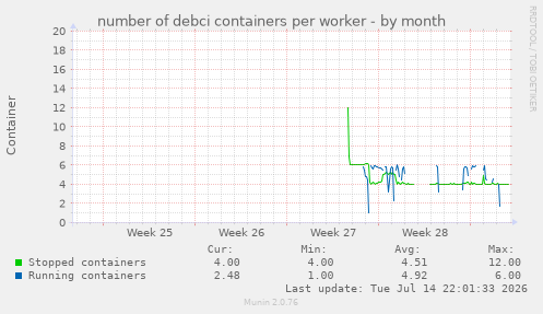 number of debci containers per worker