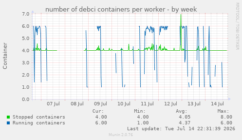 number of debci containers per worker