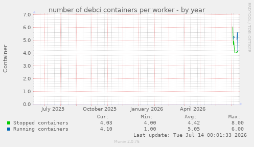 number of debci containers per worker