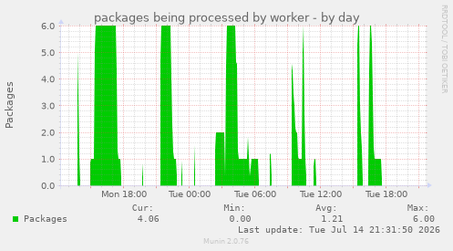 packages being processed by worker