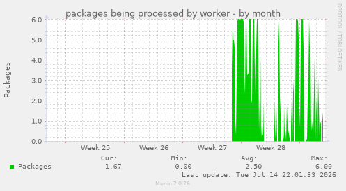 packages being processed by worker