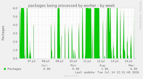 packages being processed by worker