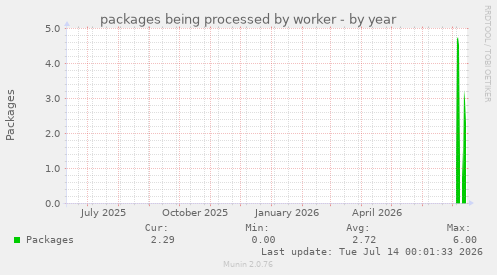 packages being processed by worker