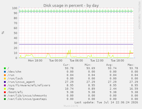 Disk usage in percent