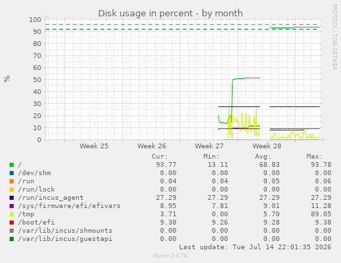 Disk usage in percent