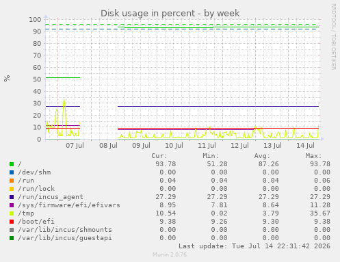Disk usage in percent