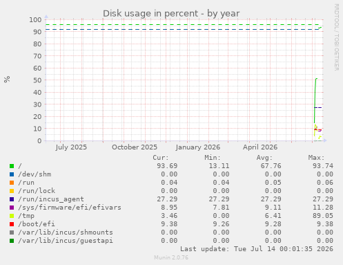 Disk usage in percent