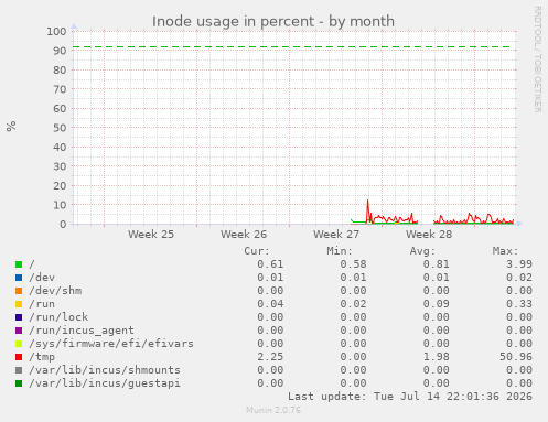 Inode usage in percent